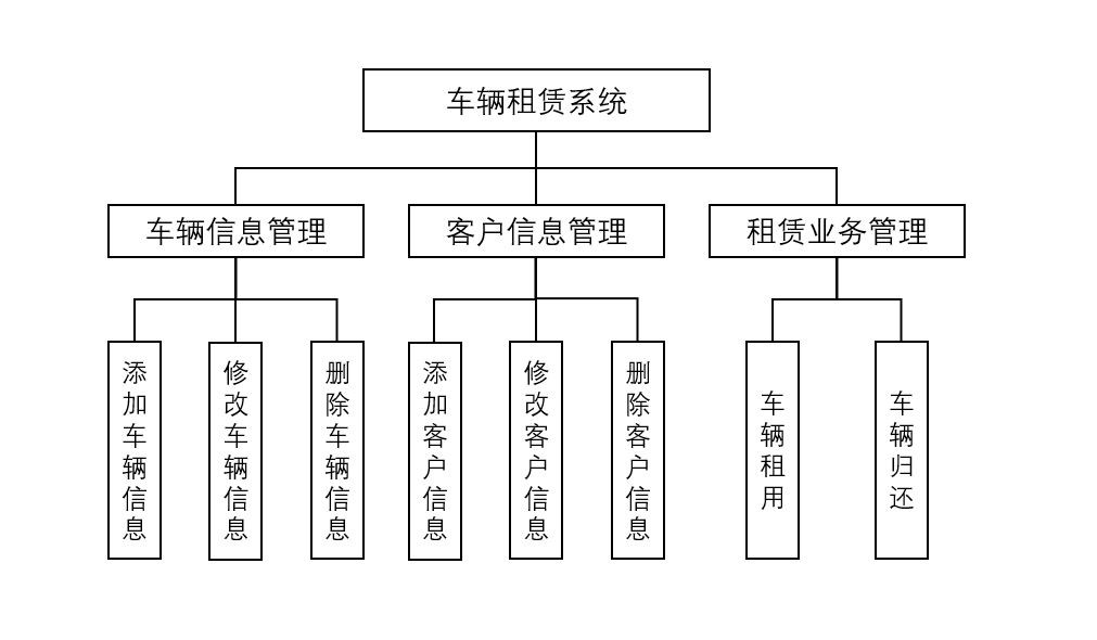 车辆租赁系统功能结构图